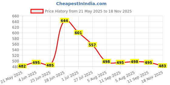flipkart.com nht fashion Large 60 L Laptop Backpack Laptop Backpack 60 L Casual Laptop Bag for Men Women Boys Girls/Office College nht fashion Price History Graph from 21 May 2025 to 18 Nov 2025
