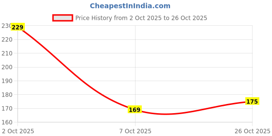flipkart.com nht LUNCH201PINK 1 Containers Lunch Box nht Price History Graph from 2 Oct 2025 to 26 Oct 2025