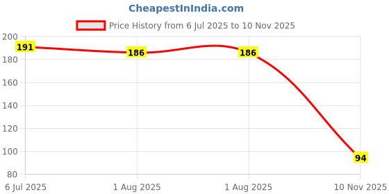 flipkart.com nhti Women Multicolor Messenger Bag nhti Price History Graph from 6 Jul 2025 to 10 Nov 2025