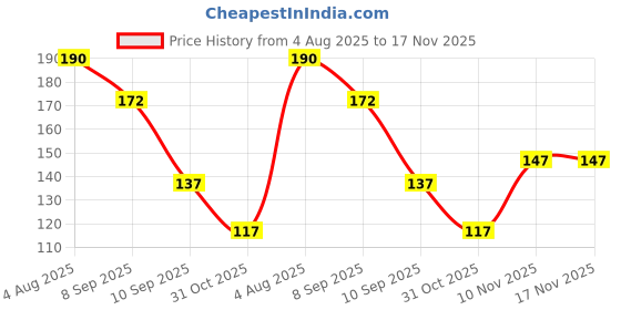 flipkart.com nhti Women's Hand bag, Waterproof Sling bag Crossbody Bag for Girls,Messenger Bag Waterproof Messenger Bag nhti Price History Graph from 4 Aug 2025 to 17 Nov 2025