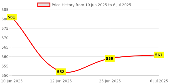 flipkart.com gogna mart nhtorq screen guard + triangle indicator Combo gogna mart Price History Graph from 10 Jun 2025 to 6 Jul 2025