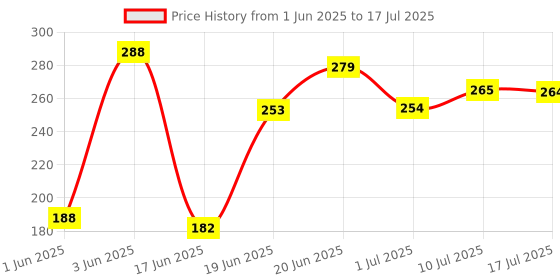 flipkart.com hbd NHVB Audio Interface hbd Price History Graph from 1 Jun 2025 to 17 Jul 2025