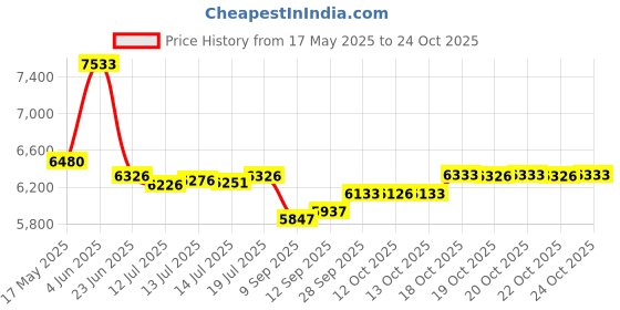 flipkart.com panasonic NI-100DX Cordless Dry Iron with Non-Stick Soleplate European Style Power Cord, 220-volt 1000 Dry Iron panasonic Price History Graph from 17 May 2025 to 24 Oct 2025
