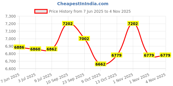 flipkart.com panasonic NI-22AWTXJ 1000 W Dry Iron (White) 1000 W Dry Iron panasonic Price History Graph from 7 Jun 2025 to 4 Nov 2025