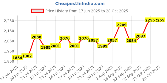 flipkart.com panasonic NI-317T 1000 W Dry Iron panasonic Price History Graph from 17 Jun 2025 to 28 Oct 2025