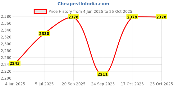 flipkart.com panasonic NI-317T 1000 W Dry Iron (White and blue)) 1000 W Dry Iron panasonic Price History Graph from 4 Jun 2025 to 25 Oct 2025