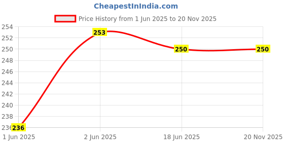 flipkart.com ni hao 1 Set of Invisible Artifact Nose Up Lifting Shaping Clip - 3 Size No Pain Clipper Shaper Beauty Tool - Nose clipper in shapers. Nose Shaper ni hao Price History Graph from 1 Jun 2025 to 20 Nov 2025