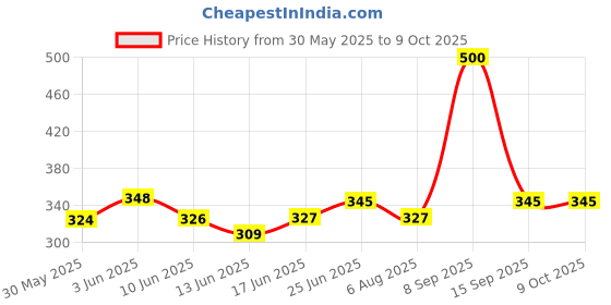flipkart.com ni hao NOSE CLIP up shaping shaper nose clip nose lifter invisible nose nose straighter (1 blue nose,pink nose and 3 pair of invisible nose) Nose Shaper ni hao Price History Graph from 30 May 2025 to 7 Oct 2025