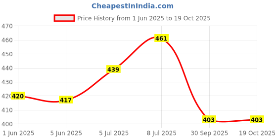 flipkart.com ni2 Pack of 10 Women Hipster Multicolor Panty ni2 Price History Graph from 1 Jun 2025 to 18 Oct 2025