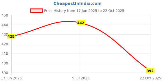 flipkart.com ni2 Pack of 10 Women Hipster Multicolor Panty ni2 Price History Graph from 17 Jun 2025 to 22 Oct 2025