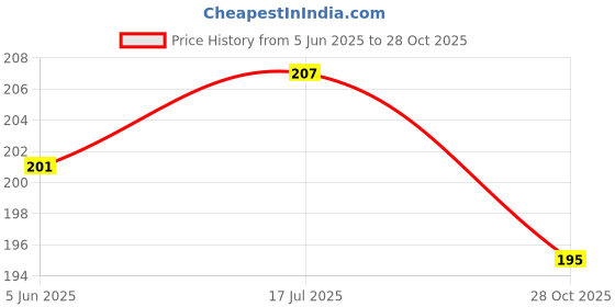 flipkart.com ni2 Pack of 3 Women Hipster Multicolor Panty ni2 Price History Graph from 5 Jun 2025 to 28 Oct 2025
