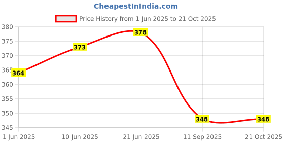 flipkart.com ni2 Pack of 6 Women Hipster Multicolor Panty ni2 Price History Graph from 1 Jun 2025 to 21 Oct 2025