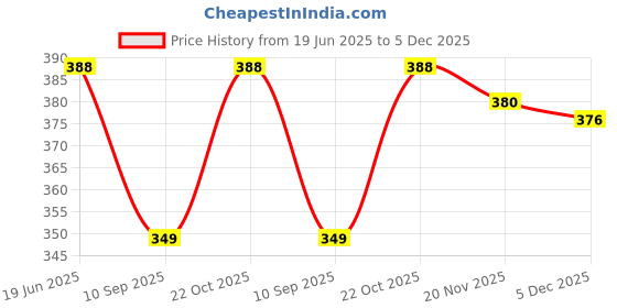 flipkart.com Nia Creations Unicorn Fur Plush Fuzzy LED On/Off Waist Belt Bag Fanny Pack WAIST BAG Price History Graph from 19 Jun 2025 to 5 Dec 2025