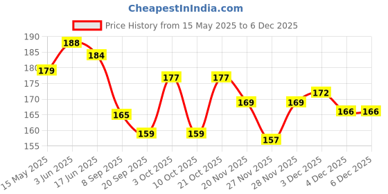 flipkart.com Nia Creations Unicorn Sequnce Waist Bag with Adustable Belt Cute Unicorn Shoulder Belt Bag Storage Bag Travel Pouch Price History Graph from 15 May 2025 to 4 Dec 2025