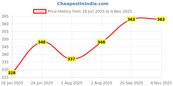 flipkart.com newsparsh Nia Portable Water Bottle Cover With Shoulder Handle & Zipper Closure,1 Littre newsparsh Price History Graph from 16 Jun 2025 to 3 Nov 2025