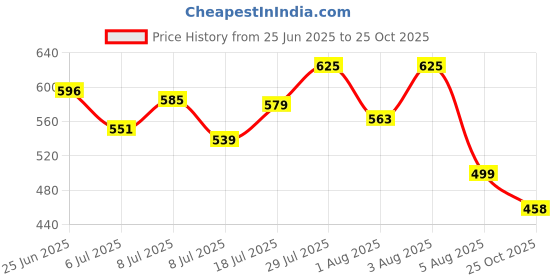 flipkart.com foxtale Niacinamide Face Serum with Azelaic Acid For Clear, Bright Skin & Acne Mark foxtale Price History Graph from 25 Jun 2025 to 25 Oct 2025
