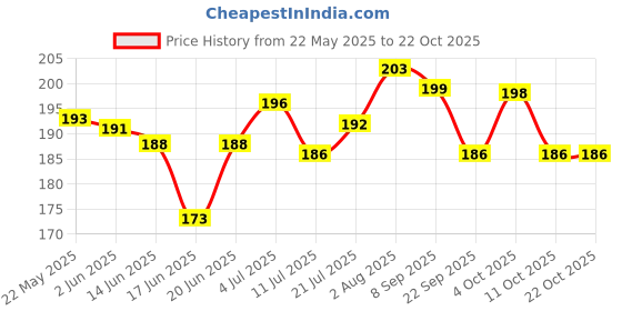flipkart.com kenzy Niacinamide Hydrogel Under Eye Patches kenzy Price History Graph from 22 May 2025 to 21 Oct 2025