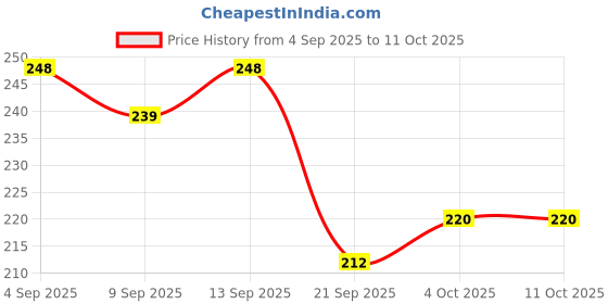 flipkart.com bodyaccel Niacinamide Toothpaste – Gentle Whitening for Brighter Teeth & Longs Toothpaste bodyaccel Price History Graph from 4 Sep 2025 to 10 Oct 2025