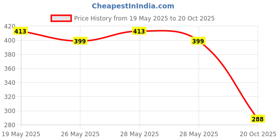 flipkart.com niava Space saver ( Jumbo 70*100 cm ) Reusable Compression Sealer Bags with hand Pump Travel Storage Vacuum Bags niava Price History Graph from 19 May 2025 to 20 Oct 2025