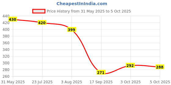flipkart.com niava Space saver ( Jumbo 70*100 cm ) Reusable Compression Sealer Bags with hand Pump Travel Storage Vacuum Bags niava Price History Graph from 31 May 2025 to 5 Oct 2025