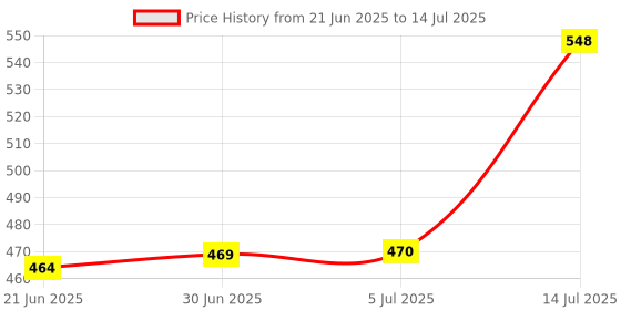 flipkart.com Niavaa 8000 Hours Continuous Working Rechargeable 5 Mile Laser Pointer Price History Graph from 21 Jun 2025 to 14 Jul 2025