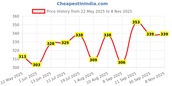 flipkart.com niavaa Automatic Silicone Wireless Water Can Dispenser Pump for 20 Ltr Bottle Can Bottled Water Dispenser niavaa Price History Graph from 22 May 2025 to 8 Nov 2025