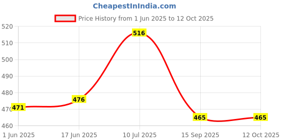 flipkart.com niavaa Citllzen 9300-Gc Dual Power Big Size Electronic 12 Jumbo Digit 112 Steps BasicCalculator niavaa Price History Graph from 1 Jun 2025 to 12 Oct 2025