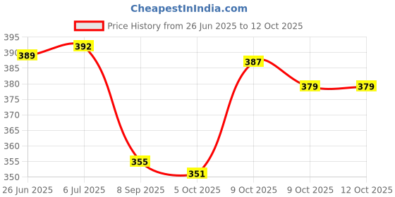 flipkart.com niavaa CITLLZEN CT-9300 GC Glass Button 120 Steps Checked Financial & CT-9300GC Big Basic Calculator niavaa Price History Graph from 26 Jun 2025 to 12 Oct 2025