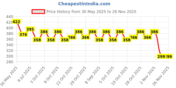 flipkart.com niavaa CITLLZEN CT-9300GW BasicCalculator niavaa Price History Graph from 30 May 2025 to 26 Nov 2025