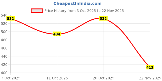 flipkart.com niavaa CT-8800 GC Financial Calculator niavaa Price History Graph from 3 Oct 2025 to 22 Nov 2025