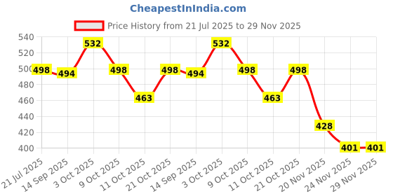 flipkart.com niavaa CT - 8800GC Financial Calculator niavaa Price History Graph from 21 Jul 2025 to 29 Nov 2025