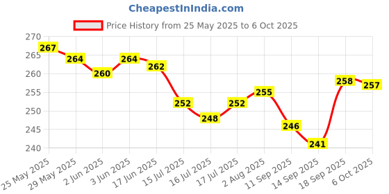 flipkart.com niavaa Galaxy Star Master Light projector Lamp 360 Degree Rotation USB Light Projector Night Lamp niavaa Price History Graph from 25 May 2025 to 6 Oct 2025