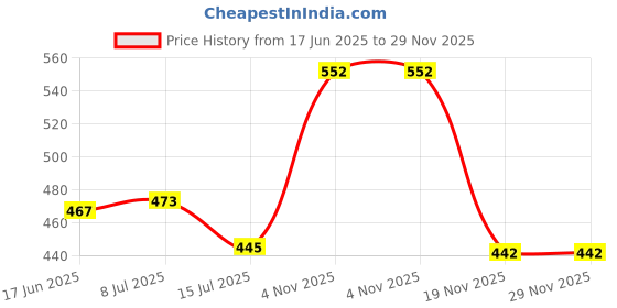 flipkart.com Niavaa Green Laser Pointer Military burning Party Pen Disco Light + Battery Disco C91 Price History Graph from 17 Jun 2025 to 29 Nov 2025