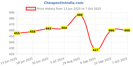 flipkart.com Niavaa Green Laser Pointer Rechargeable Green Laser-303 Pointer Party Pen Disco Light Price History Graph from 13 Jun 2025 to 7 Oct 2025