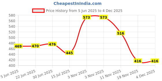 flipkart.com Niavaa Green Laser Presentation Pen with Extra Disco Light 303 Price History Graph from 5 Jun 2025 to 3 Dec 2025