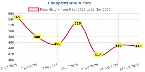 flipkart.com Niavaa Laser Light Teaching Pen, Green Laser Pointer, High Power Flashlight Price History Graph from 6 Jun 2025 to 15 Nov 2025