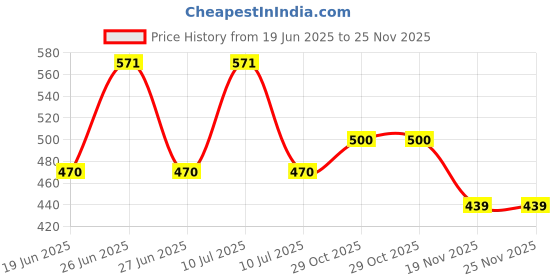 flipkart.com Niavaa Laser Light USB Rechargeable Green Laser Pointer, 1000 Metres Price History Graph from 19 Jun 2025 to 24 Nov 2025