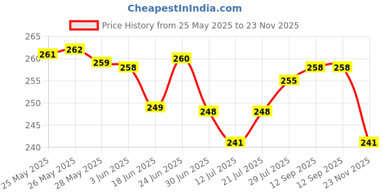 flipkart.com niavaa Moon Light for Kids Space & Animal World Star Projector 360 Degree Rotation Night Lamp niavaa Price History Graph from 25 May 2025 to 23 Nov 2025