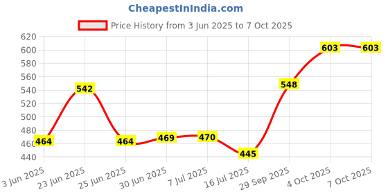 flipkart.com Niavaa New Ultra Powerful 5 Pattern Laser Pointer Light Price History Graph from 3 Jun 2025 to 6 Oct 2025