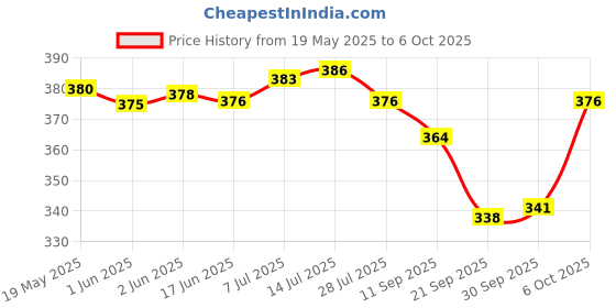 flipkart.com niavaa Office Calculator with Large LCD Display- 112 Steps CT-9300GW BasicCalculator niavaa Price History Graph from 19 May 2025 to 5 Oct 2025
