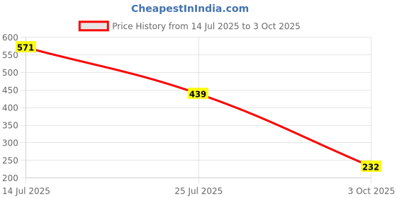 flipkart.com Niavaa Powerful Laser Pointer Pen Beam Light 5Mw 650Nm Presentation Pointer Price History Graph from 14 Jul 2025 to 3 Oct 2025