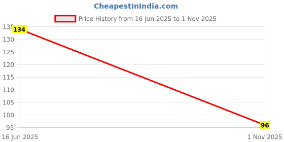 flipkart.com niavaa Solid Beanie niavaa Price History Graph from 16 Jun 2025 to 1 Nov 2025