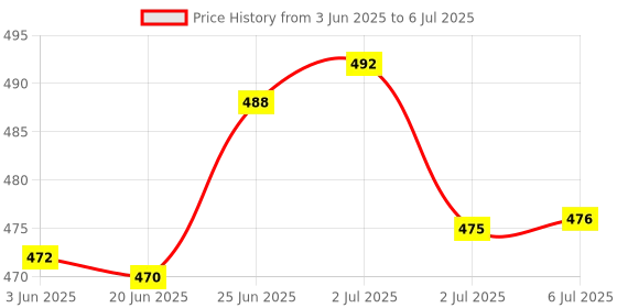 flipkart.com Niavaa Trendy Laser Light Pointer With Different Modes, Rechargeable, Charger Inside Price History Graph from 3 Jun 2025 to 6 Jul 2025