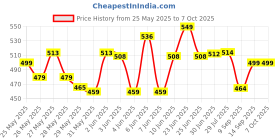 flipkart.com Niavaa Ultra Unique Multipurpose Green Laser Pointer Price History Graph from 25 May 2025 to 7 Oct 2025