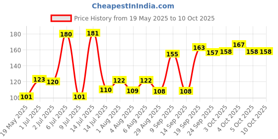 flipkart.com NIBAR Screen Cleaner Gel for Computers, Laptops, Mobiles, Gaming Price History Graph from 19 May 2025 to 8 Oct 2025