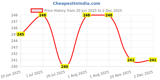 flipkart.com NIBBIN 0.01g to 200g Gold Weighting Scale LED Displays Units in Gram, OZ, TL, CT Jewellery, Gems & Medicine Pocket Weight machine Weighing Scale ZX-008 (Silver) Weighing Scale Price History Graph from 20 Jun 2025 to 2 Dec 2025