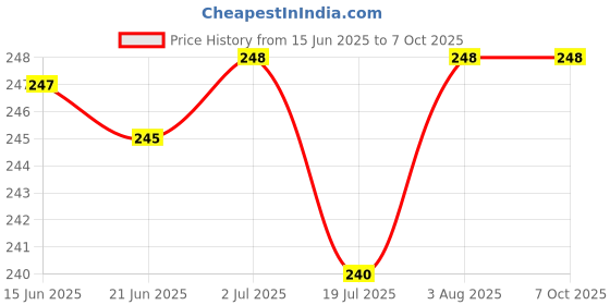 flipkart.com NIBBIN 10 Kg With inbuilt Batteries Weighing Scale Price History Graph from 15 Jun 2025 to 6 Oct 2025