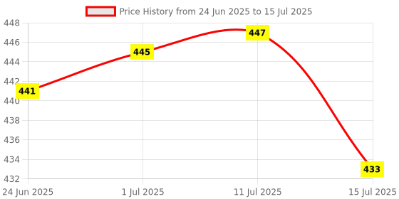 flipkart.com NIBBIN 10 Kg x 1 Gram Portable Multipurpose Weight Machine With Steel Platform Kitchen Weighing Scale Price History Graph from 24 Jun 2025 to 15 Jul 2025