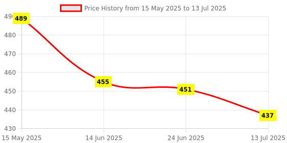 flipkart.com NIBBIN 10 Kg x 2 Gr. Weight Machine With Fast Response Sensor & 2 AA Batteries for Home Weighing Scale Price History Graph from 15 May 2025 to 13 Jul 2025