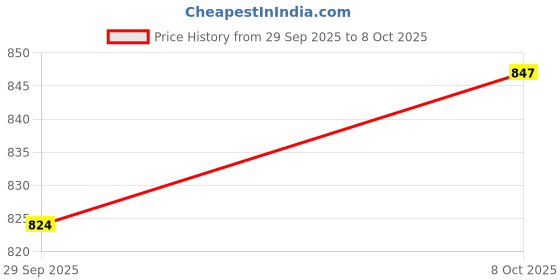 flipkart.com NIBBIN 10Kg Counter Digital Scale With Steel-Top, USB Cable For Home Kitchen Chargeable Weighing Scale Price History Graph from 29 Sep 2025 to 8 Oct 2025